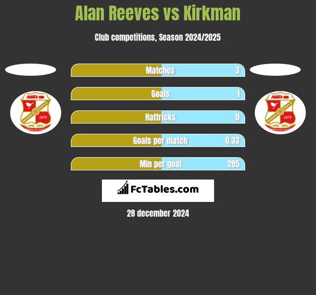 Alan Reeves vs Kirkman h2h player stats