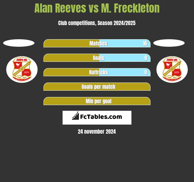 Alan Reeves vs M. Freckleton h2h player stats