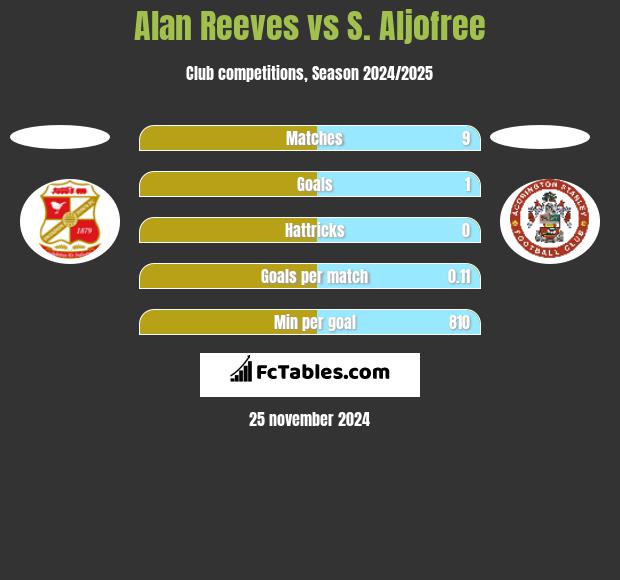 Alan Reeves vs S. Aljofree h2h player stats