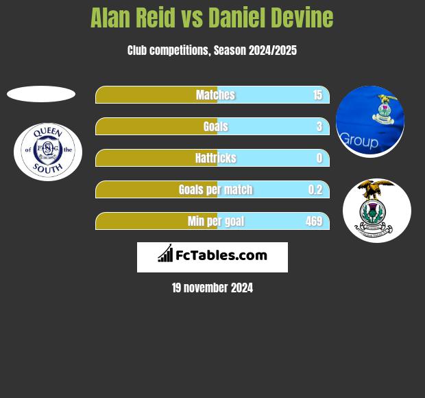 Alan Reid vs Daniel Devine h2h player stats