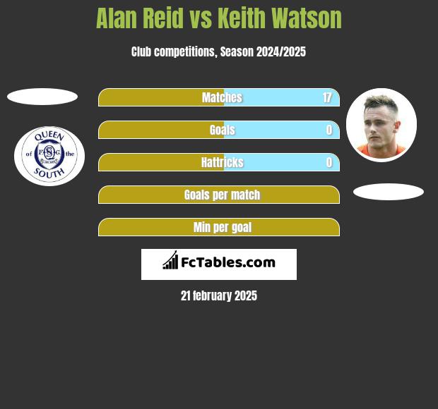 Alan Reid vs Keith Watson h2h player stats