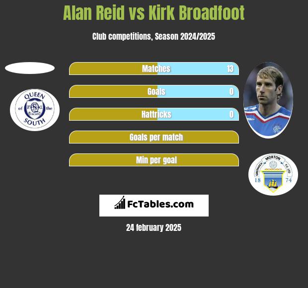 Alan Reid vs Kirk Broadfoot h2h player stats