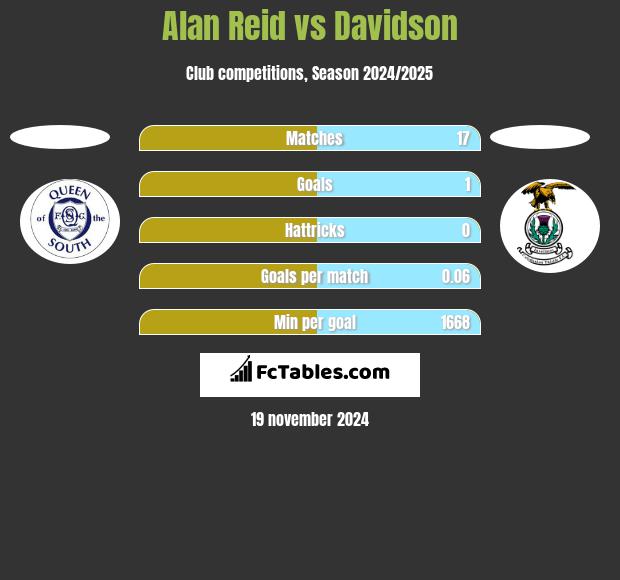 Alan Reid vs Davidson h2h player stats