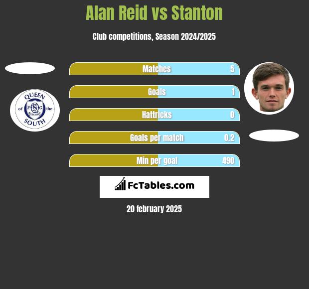 Alan Reid vs Stanton h2h player stats