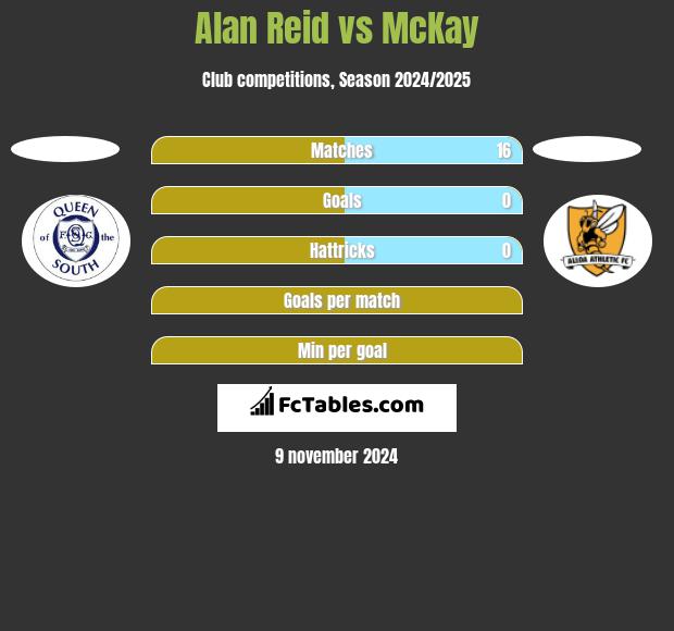 Alan Reid vs McKay h2h player stats