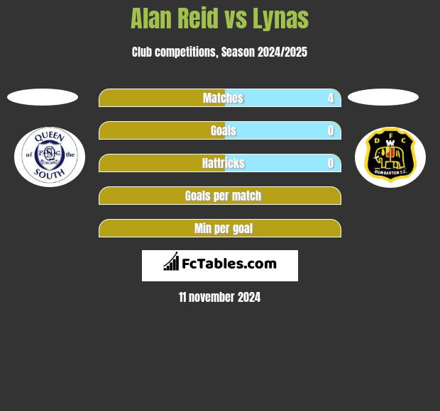 Alan Reid vs Lynas h2h player stats