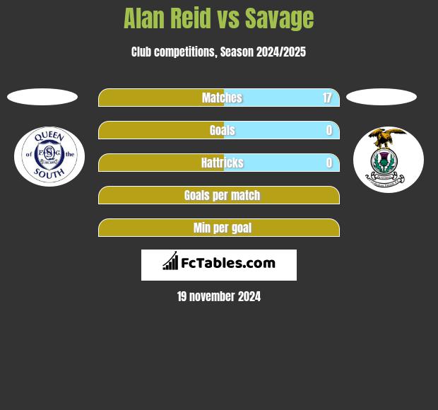 Alan Reid vs Savage h2h player stats