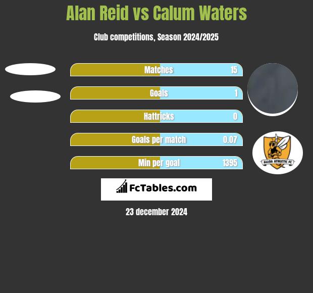 Alan Reid vs Calum Waters h2h player stats