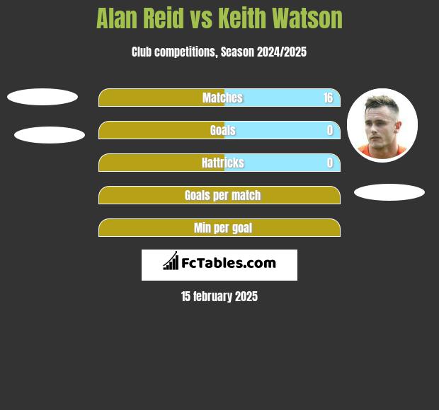 Alan Reid vs Keith Watson h2h player stats