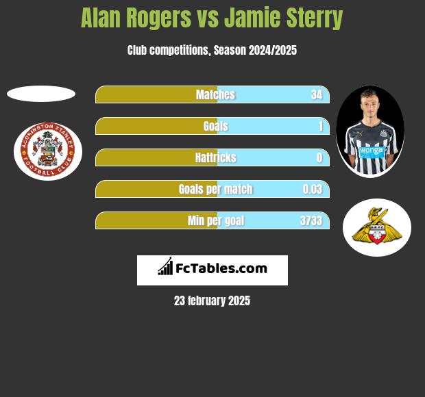 Alan Rogers vs Jamie Sterry h2h player stats