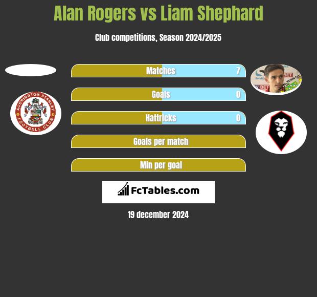 Alan Rogers vs Liam Shephard h2h player stats