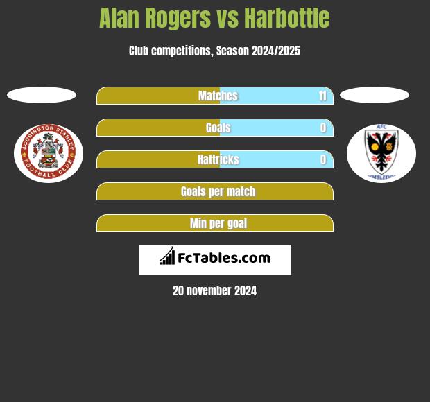 Alan Rogers vs Harbottle h2h player stats