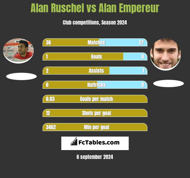 Alan Ruschel vs Alan Empereur h2h player stats