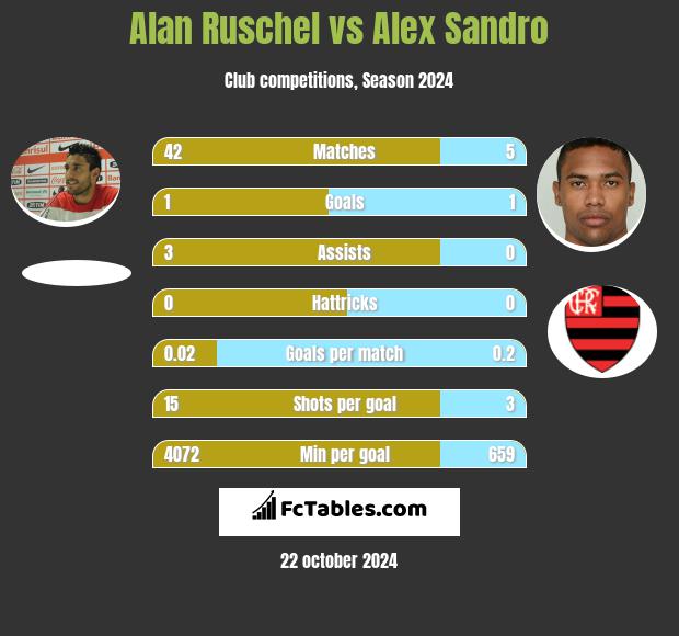 Alan Ruschel vs Alex Sandro h2h player stats