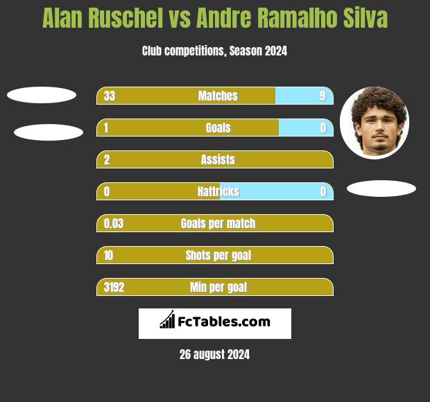 Alan Ruschel vs Andre Ramalho Silva h2h player stats