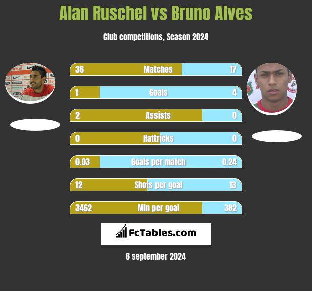 Alan Ruschel vs Bruno Alves h2h player stats