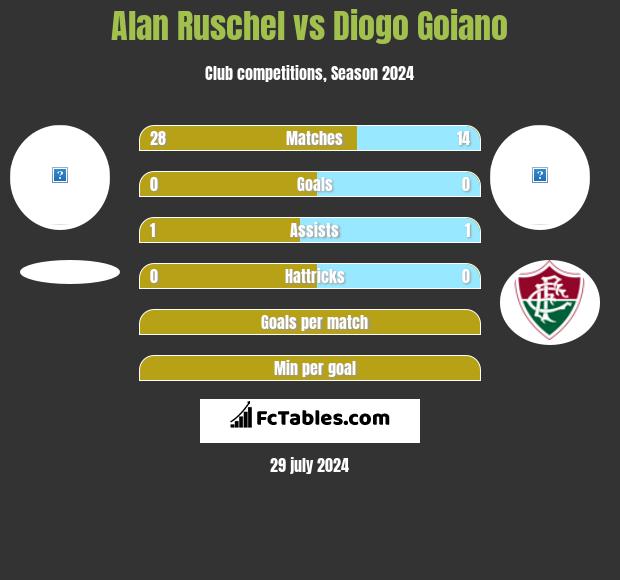 Alan Ruschel vs Diogo Goiano h2h player stats