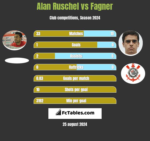 Alan Ruschel vs Fagner h2h player stats