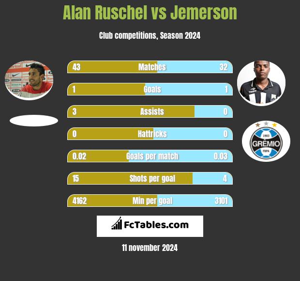 Alan Ruschel vs Jemerson h2h player stats