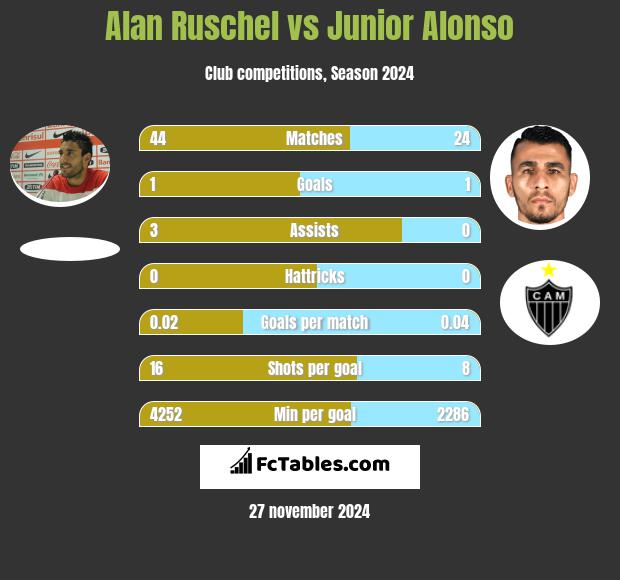 Alan Ruschel vs Junior Alonso h2h player stats