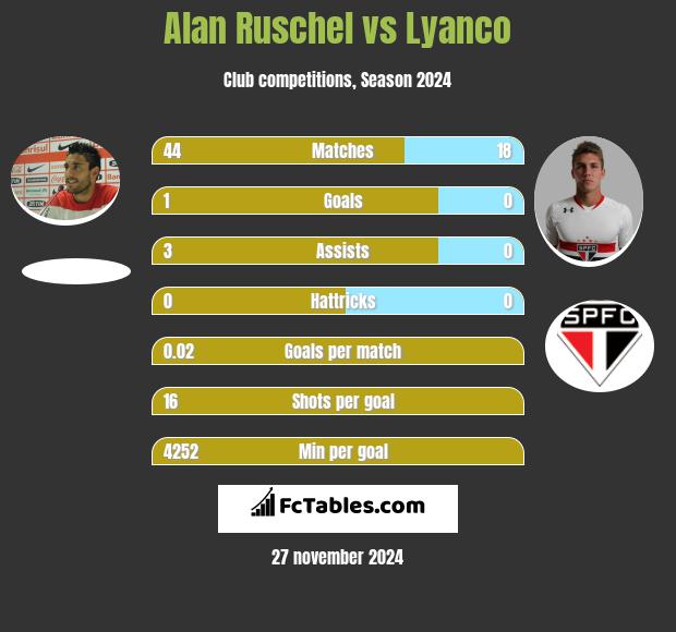 Alan Ruschel vs Lyanco h2h player stats