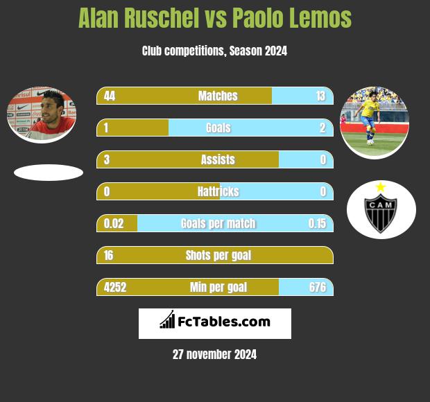 Alan Ruschel vs Paolo Lemos h2h player stats