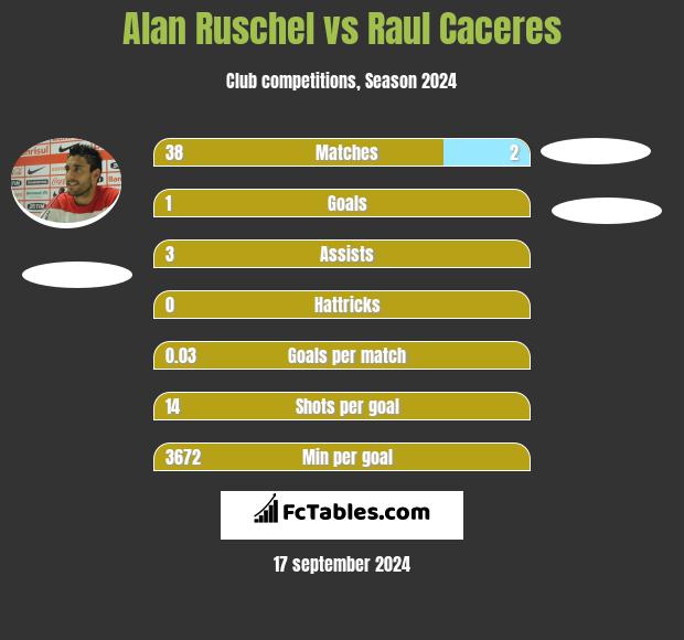 Alan Ruschel vs Raul Caceres h2h player stats