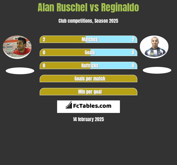 Alan Ruschel vs Reginaldo h2h player stats