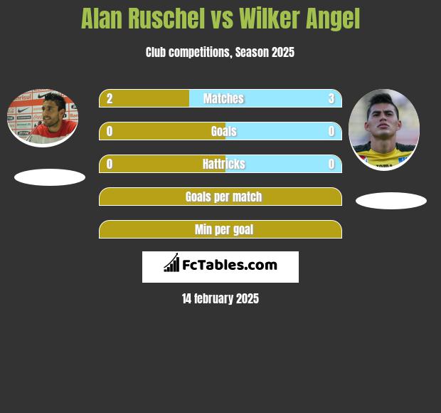 Alan Ruschel vs Wilker Angel h2h player stats