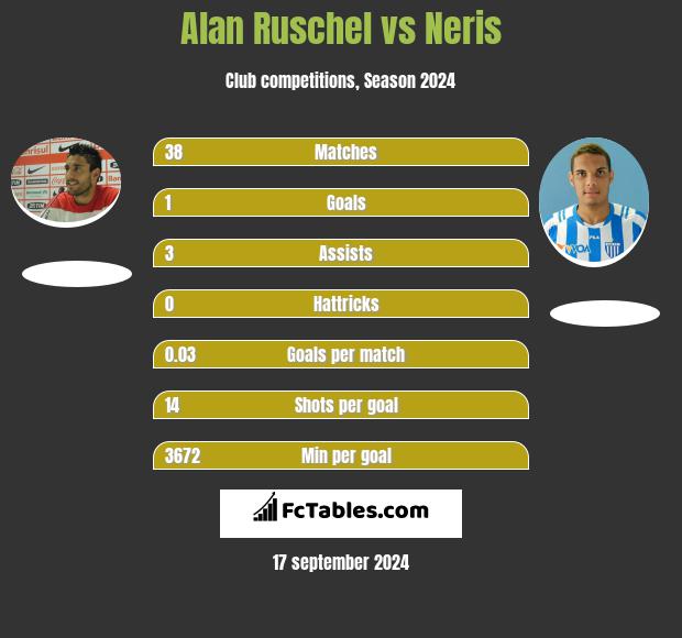 Alan Ruschel vs Neris h2h player stats