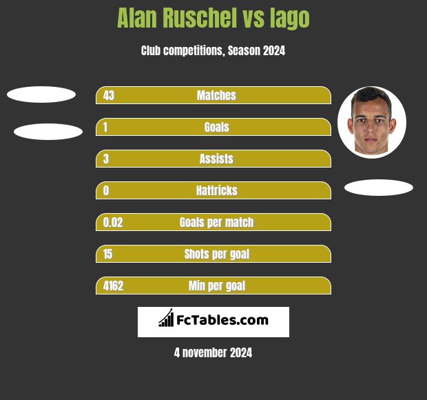 Alan Ruschel vs Iago h2h player stats