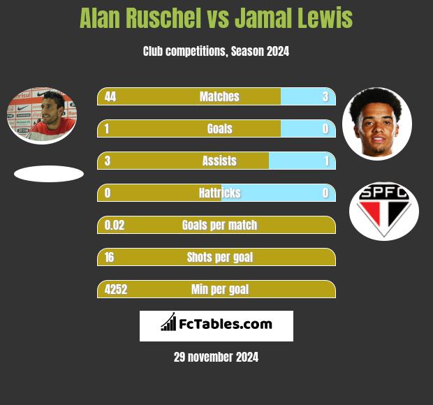 Alan Ruschel vs Jamal Lewis h2h player stats