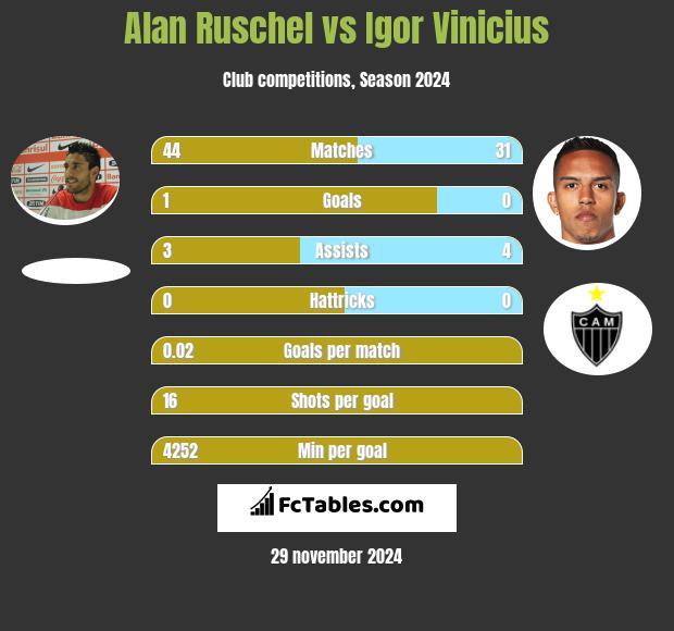 Alan Ruschel vs Igor Vinicius h2h player stats