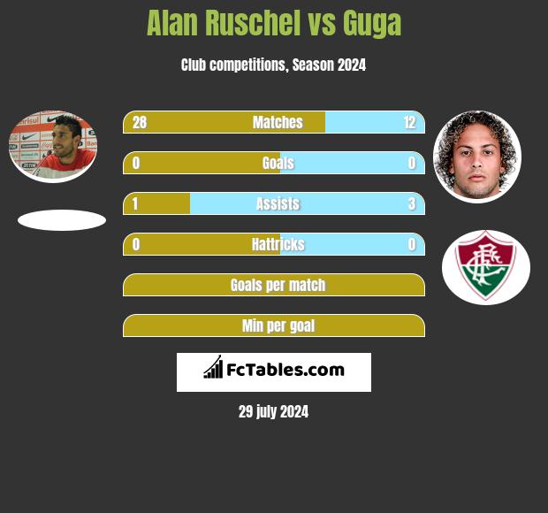 Alan Ruschel vs Guga h2h player stats