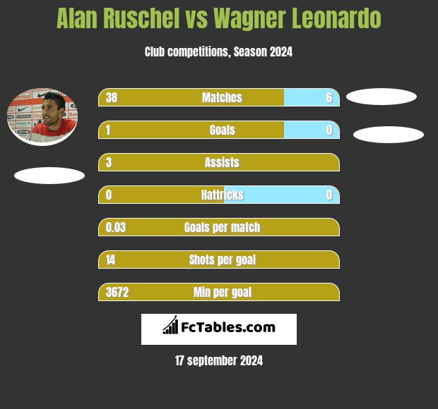 Alan Ruschel vs Wagner Leonardo h2h player stats