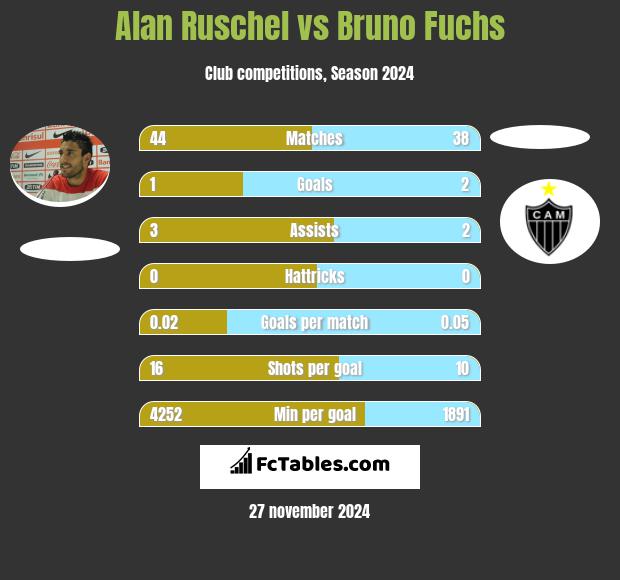 Alan Ruschel vs Bruno Fuchs h2h player stats