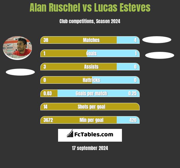 Alan Ruschel vs Lucas Esteves h2h player stats