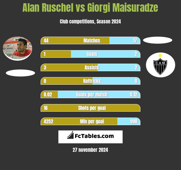 Alan Ruschel vs Giorgi Maisuradze h2h player stats