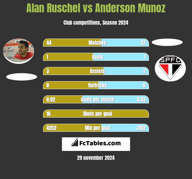 Alan Ruschel vs Anderson Munoz h2h player stats