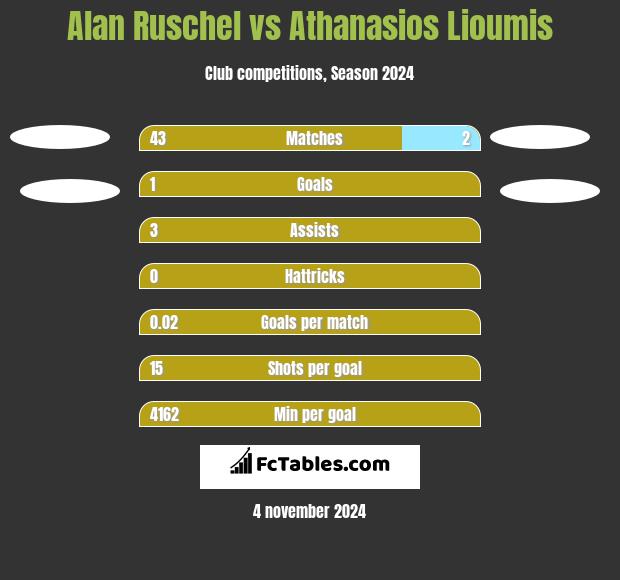 Alan Ruschel vs Athanasios Lioumis h2h player stats