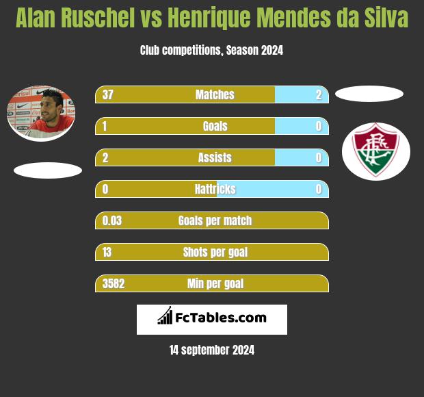 Alan Ruschel vs Henrique Mendes da Silva h2h player stats