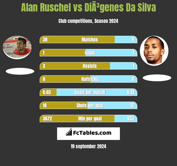 Alan Ruschel vs DiÃ³genes Da Silva h2h player stats