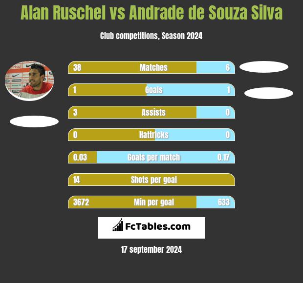 Alan Ruschel vs Andrade de Souza Silva h2h player stats