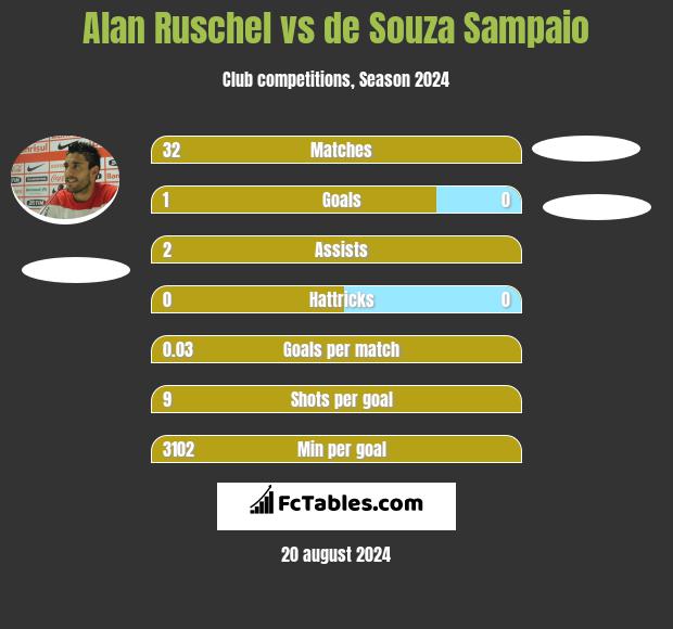 Alan Ruschel vs de Souza Sampaio h2h player stats