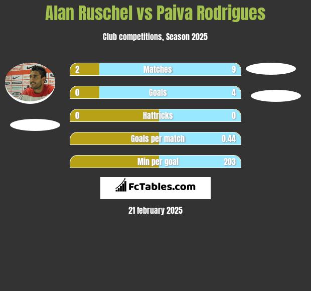 Alan Ruschel vs Paiva Rodrigues h2h player stats