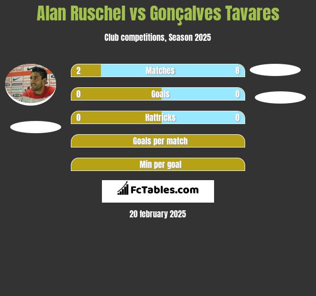 Alan Ruschel vs Gonçalves Tavares h2h player stats