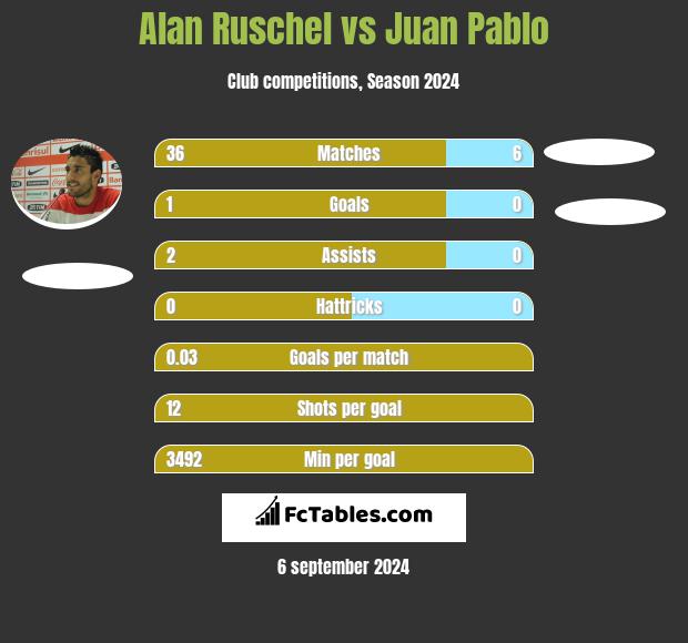 Alan Ruschel vs Juan Pablo h2h player stats