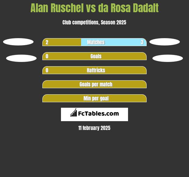 Alan Ruschel vs da Rosa Dadalt h2h player stats