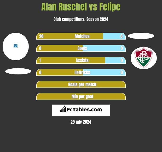 Alan Ruschel vs Felipe h2h player stats