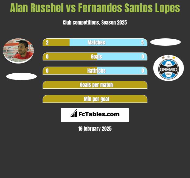 Alan Ruschel vs Fernandes Santos Lopes h2h player stats